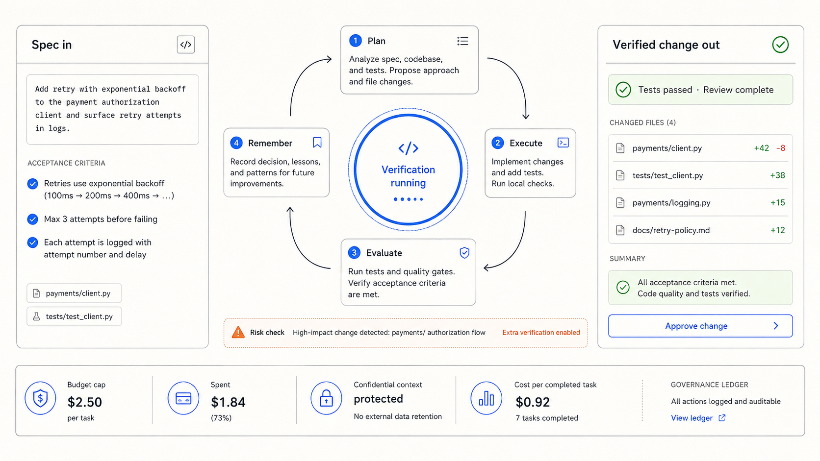 Juno governance harness showing a spec, autonomous coding-agent loop, verified change, and budget ledger.